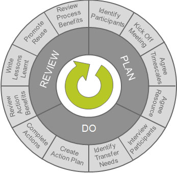 Plan-Do-Review cycle