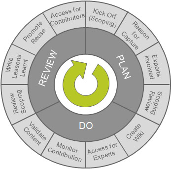 Plan-Do-Review cycle